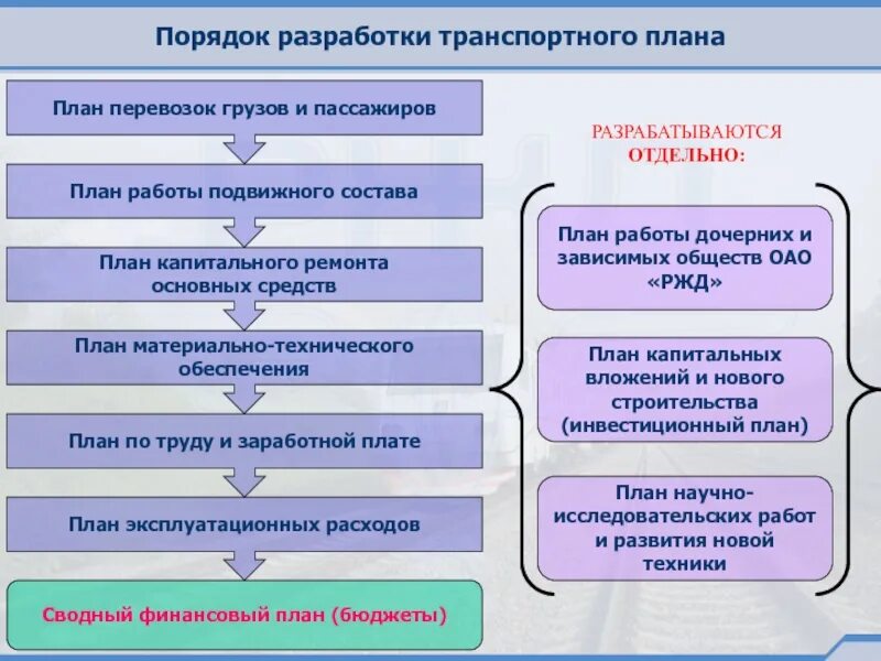 Планирование перевозок. Разработки плана перевозок. Этапы планирования перевозок.