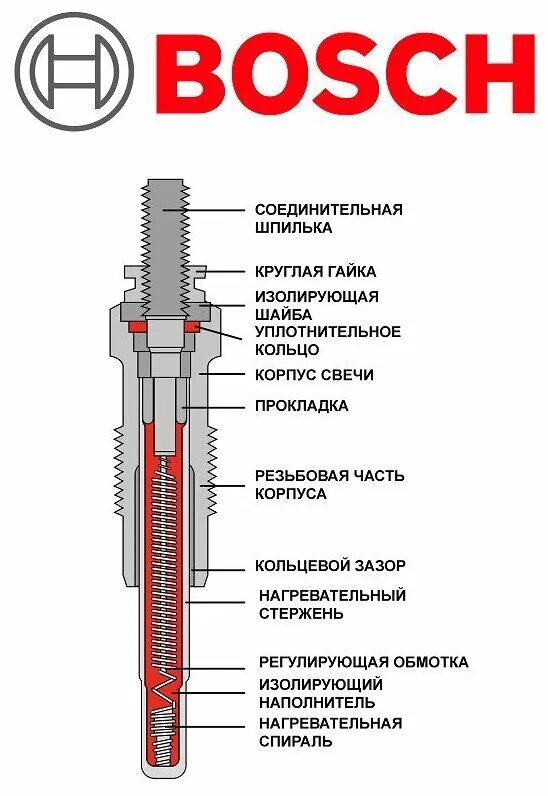 Свеча накаливания в дизельном двигателе