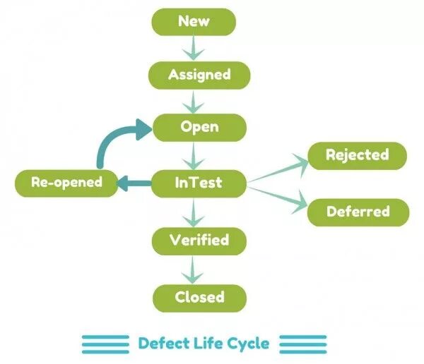 Defect Lifecycle. Defect Life Cycle. Bug Life Cycle. Жизненный цикл дефекта (defect Lifecycle).