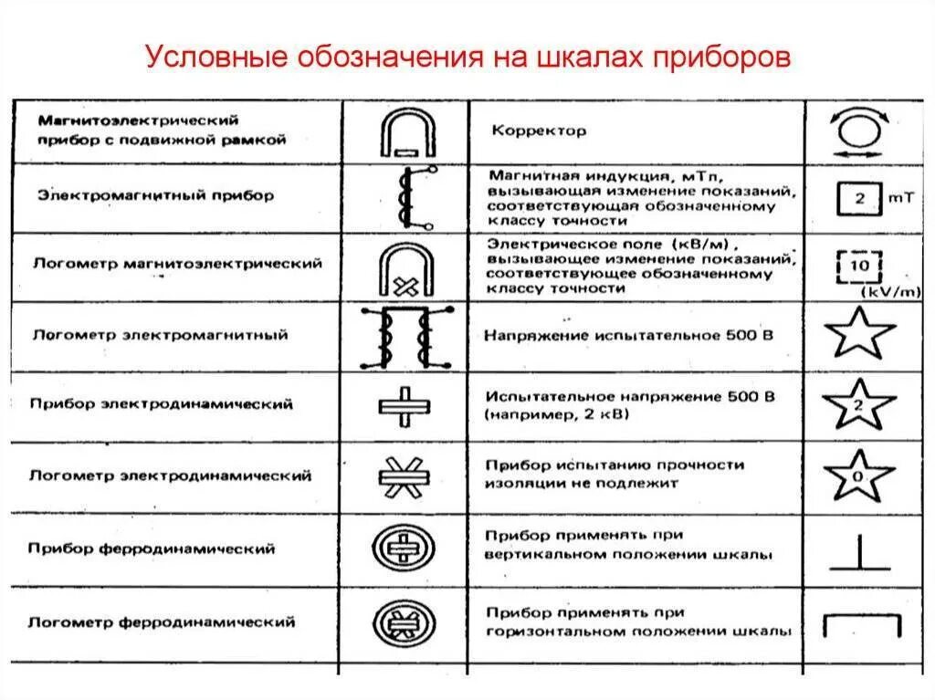 Нанести обозначение. Измерительные системы электромеханических приборов обозначения. обозначение индукционной системы измерительных приборов. условные обозначения электроизмерительных приборов. электромеханические измерительные приборы условные обозначения.