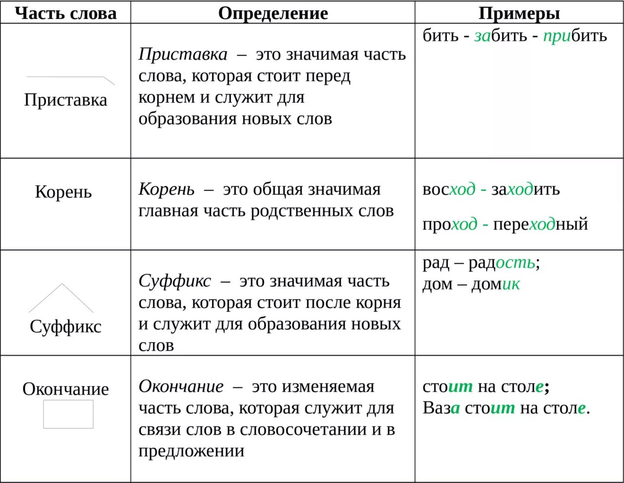 Наступает какая часть слова. Части слова в русском языке 4 класс. Правило значимые части слова 4 класс. Значимая часть слова правило. Части слова 2 класс русский язык правило.