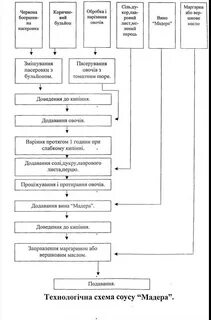 Технологическая схема красного соуса