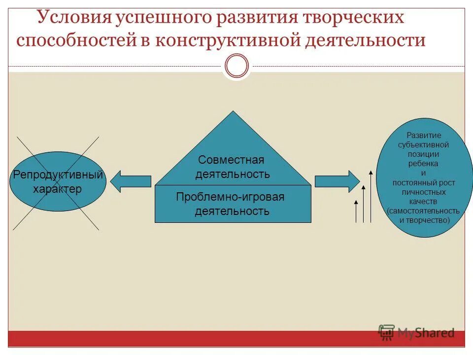 развитие способностей. условия способствующие развитию способностей психология. педагогические условия развития творческих способностей. условия развития творческих способностей. условия развития детских способностей.