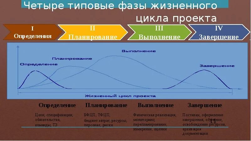 Жизненный цикл проекта фазы стадии этапы. Фазы жизненного цикла проекта. Стадии жизненного цикла проекта. Стадии жи зщненного цикла проекта.