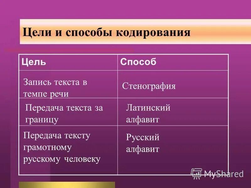 Цели кодирования информации. Цели и способы кодирования. Цели кодирования и способы кодирования. Таблица цели и способы кодирования. Способы (азбуки) передачи речи.