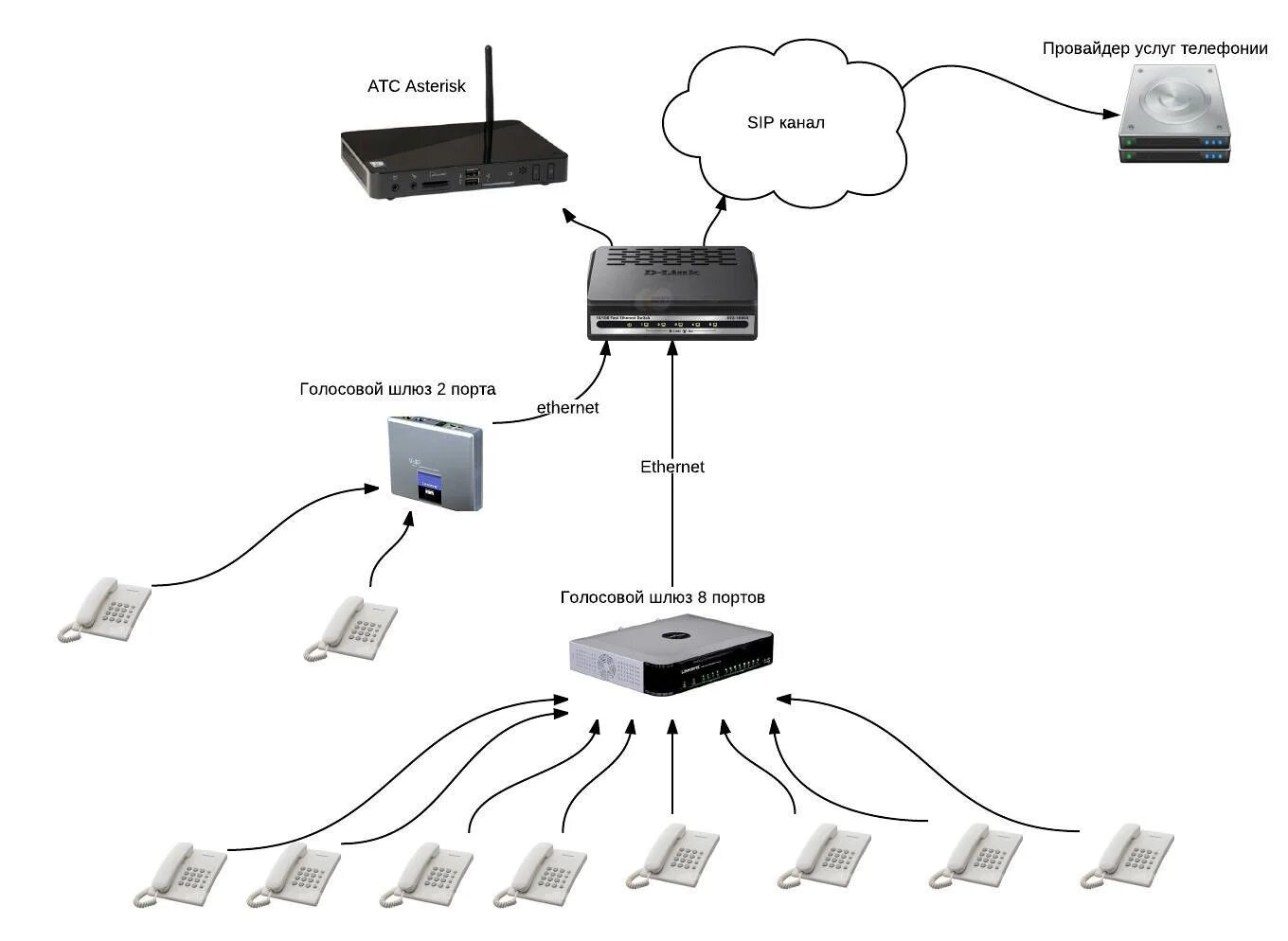 Шлюз связи. Схема подключения голосового шлюза. IP АТС схема подключения. Схема соединений IP телефонии. VOIP шлюз с IP телефонами.