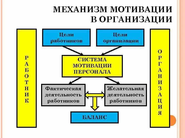 Структура мотивации в предприятии. Определите функции системы мотивации персонала в организации.. Схема механизма системы мотивации труда персонала. Мотивационный механизм в организации..