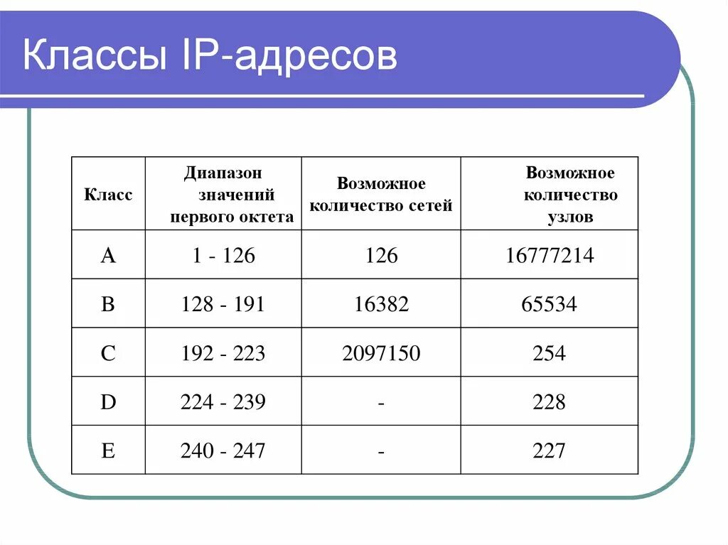 Как определить количество сетей. Классификация IP адресов. IP сеть класса b. Классы сети IP адресов. Определить класс IP адреса.