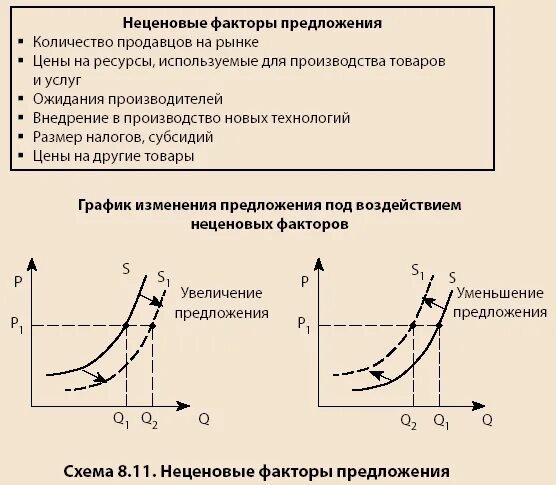 Неценовые факторы рыночного предложения схема. Неценовые факторы спроса и предложения схема. Влияние неценовых факторов на предложение график. Технология производства неценовой фактор.