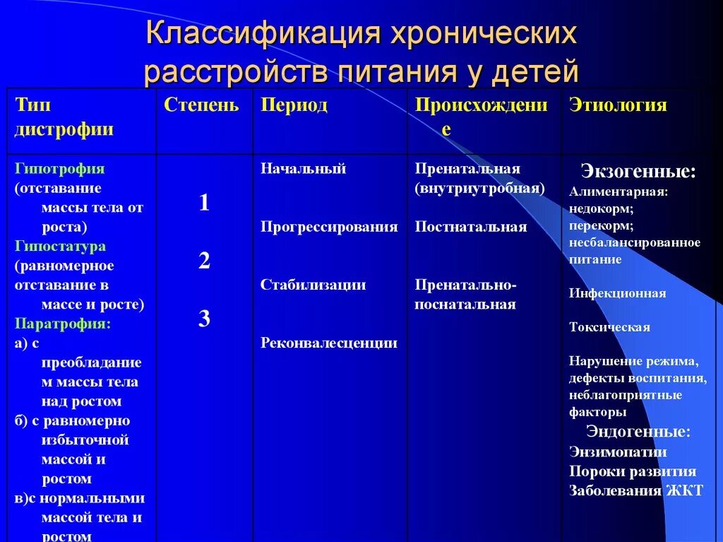 Хронические нарушения питания. Хронические расстройства питания классификация. Хронические расстройства питания педиатрия. Классификация хронических расстройств у детей. Расстройства питания у детей классификация.