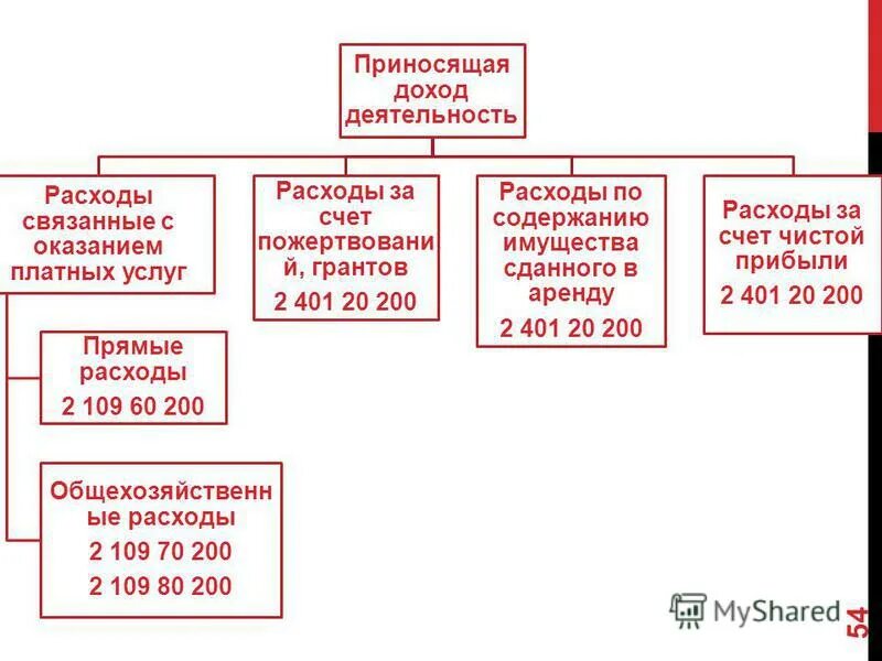 Приносящая доход деятельность. Приносящая доход деятельность бюджетного учреждения. Приносящая доход деятельность в СКС. 109.60 Расходы.