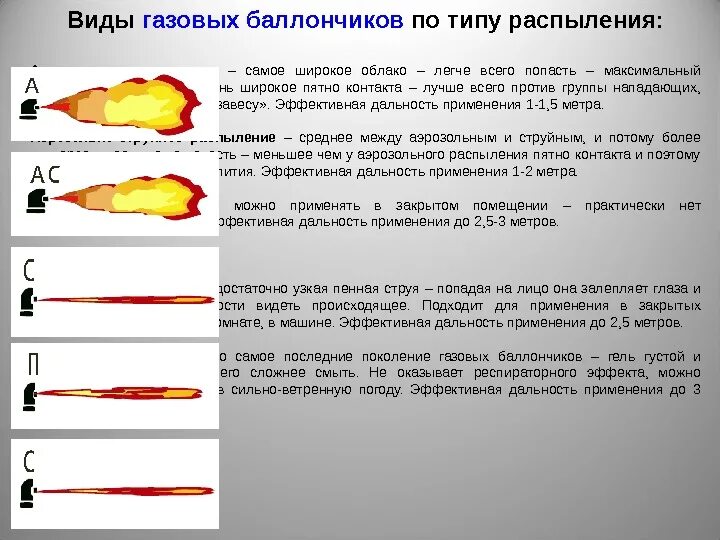 Как отличить газовое. Виды перцовых баллонов. Типы перцовых баллончиков. Виды распыления перцовых баллончиков. Виды струй у баллончика.