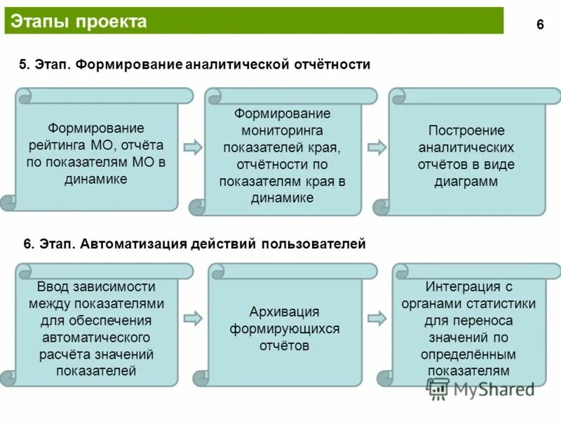 Этапы создания карт. Составление бух отчетности схема. Составление бух отчетности схема. Процесс формирования аналитической отчетности. Этапы составления годового бухгалтерского отчета.