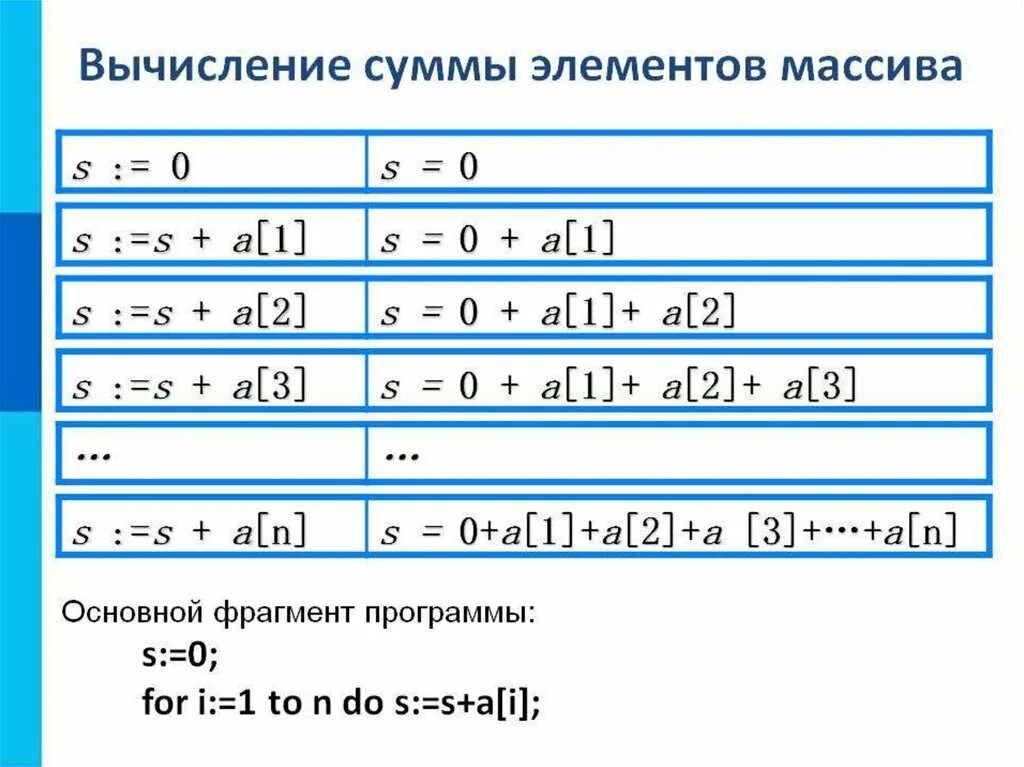 Сумма положительных элементов одномерного массива. Формула, для нахождения суммы элементов массива:. Информатика вычисление суммы элементов массива. Программа вычисления суммы элементов массива. Сумма чисел массива.