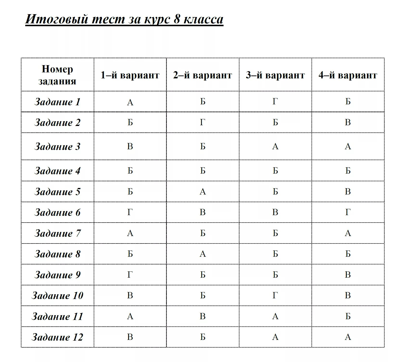 Итоговая контрольная работа по немецкому 8. Итоговые тесты за 8 класс. Итоговый тест по алгебре 8 класс. Итоговый тест за курс 8 класса. Итоговый тест по алгебре за 8 класс.