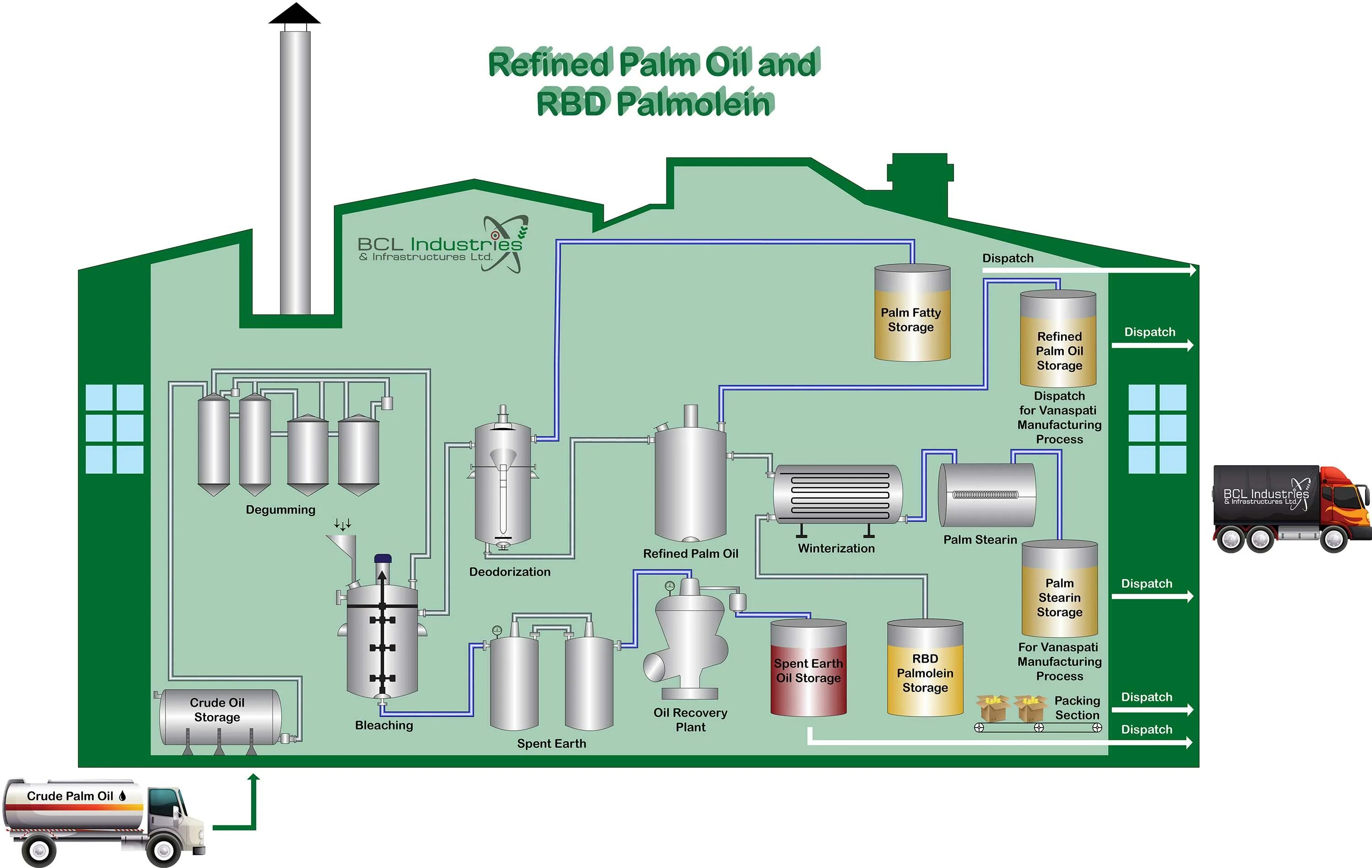 Oil processing. Oil refining process. Palm Oil refinery process. Oil refinery scheme. Oil refining Plant.