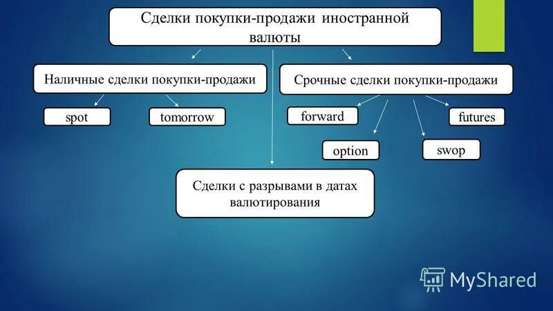 Операции по купле-продаже иностранной валюты. Покупка и продажа иностранной валюты. Операции на валютном рынке. Способы покупки-продажи иностранной валюты.