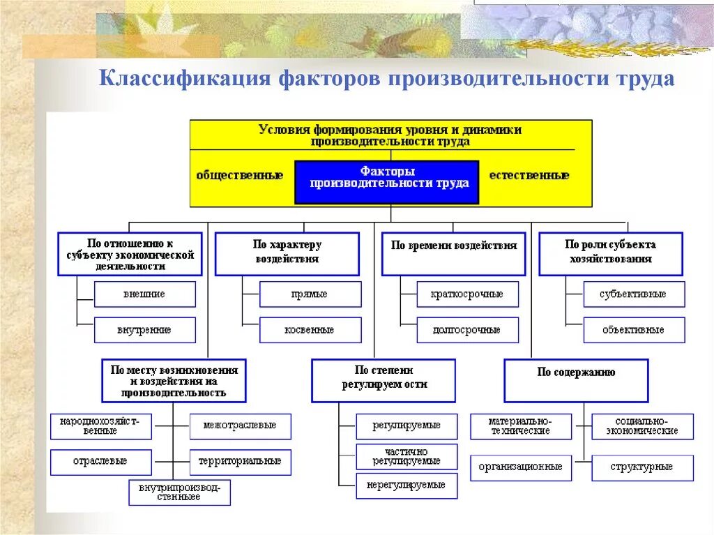 Факторы материальных изменении. Факторы роста производительности труда схема. Производительность факторов классификация. Факторы влияющие на производительность труда. Классификация основных показателей производительности труда.