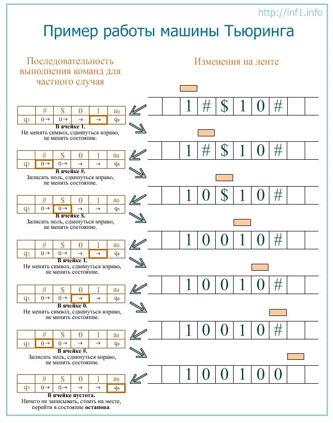 Пример работы машины Тьюринга. Пример программы на машине Тьюринга. Машина Тьюринга задачи. Машина Тьюринга таблица алгоритмов. Машина тьюринга является