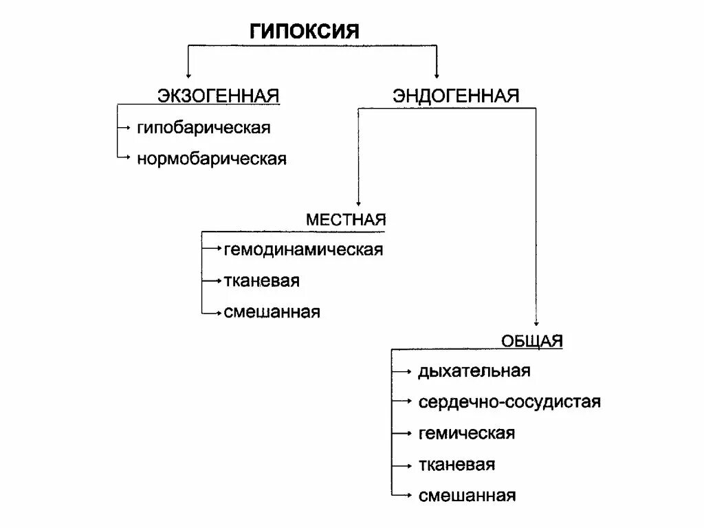Гипоксия 2 степени. Классификация гипоксии схема. классификация гипоксии патофизиология. механизмы эндогенной гипоксии таблица. гипоксия схема.