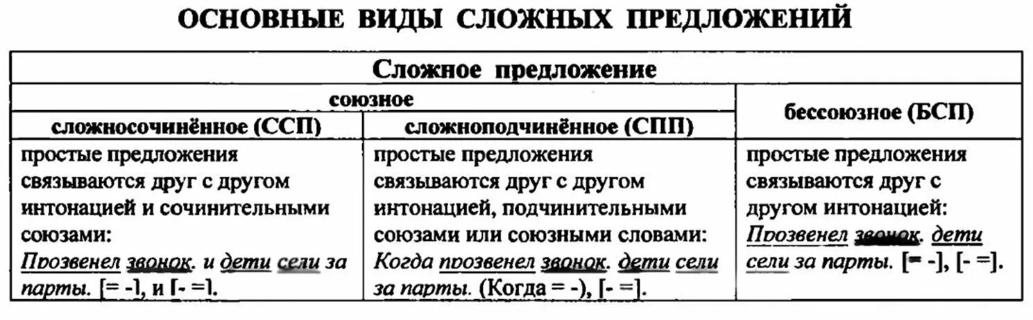 Урок типы сложных предложений 9 класс. Виды сложных предложений таблица. Типы сложных предложений с примерами. Типы сложных предложений таблица с примерами. Как определить Тип сложного предложения.