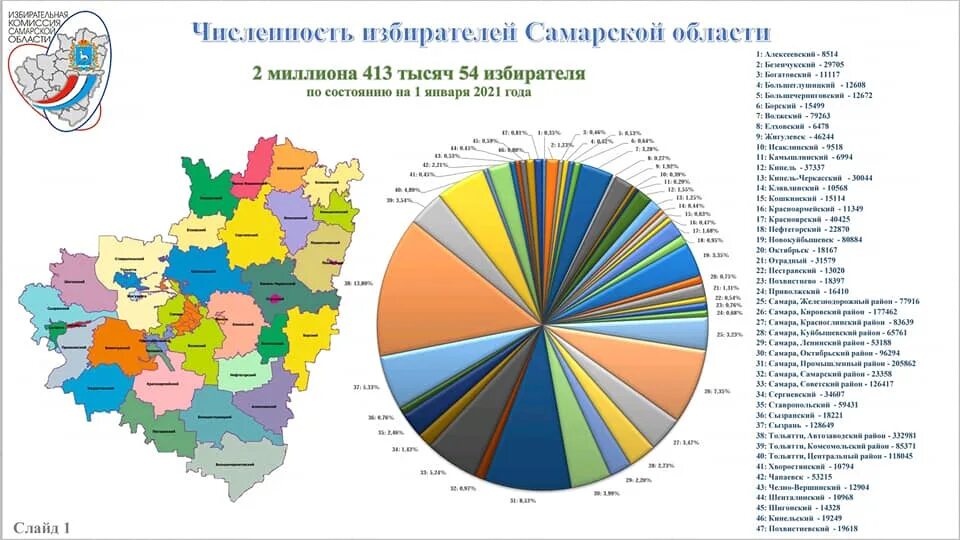 Количество зарегистрированных избирателей. Самара численность населения 2021. Население Самарской области. Численность Самарской области. Численность Самарской области на 2021.