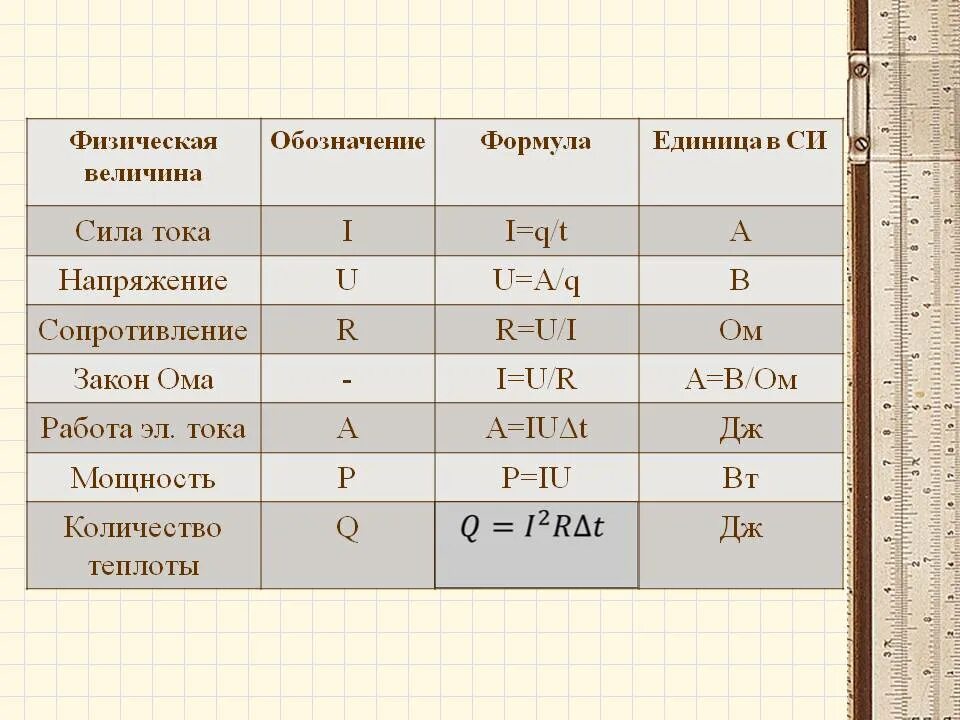 Физик давший силу току. Формулы физических величин. Сила тока обозначение в физике. Физическая величина сила тока формула. Сила тока это физическая величина.