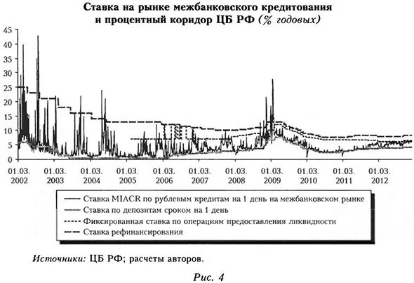 Рыночный процент