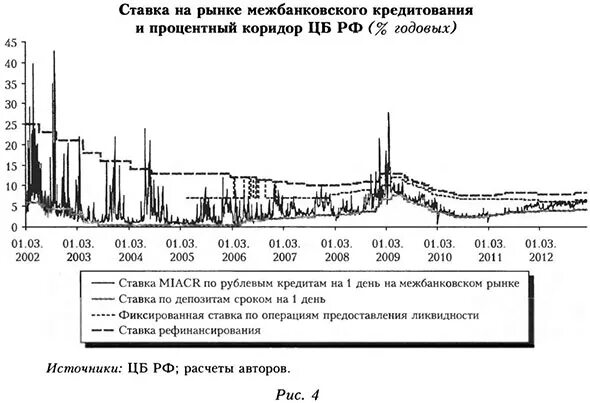 Операции на рынке межбанковских кредитов. Ставки межбанковского кредитного рынка. Ставка межбанковского кредитования. Ставка по межбанковским кредитам - это?. Ставка на межбанковском рынке.