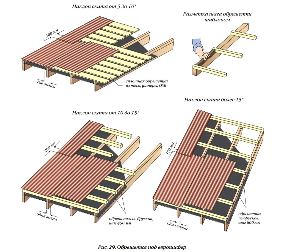 Обрешетка под шифер односкатной крыши. Схема укладки ондулина на крышу двухскатную крышу. Монтаж ондулина на односкатную крышу схема. Укладка ондулина на односкатную крышу. Шифер на крышу положить