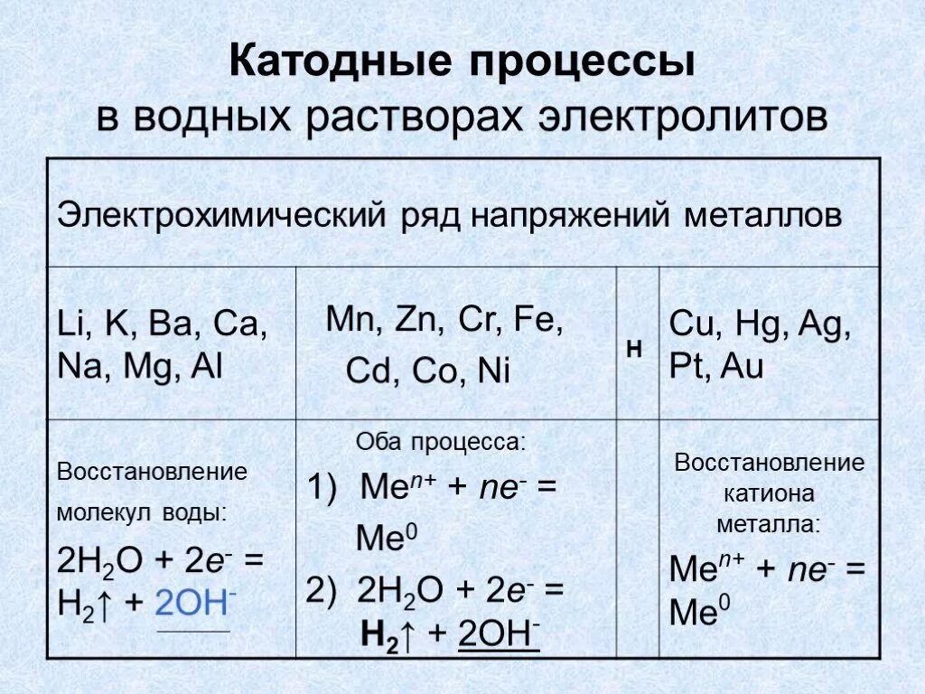 Электролиз расплавов процессы на катоде и аноде. Электролиз расплавов и водных растворов электролитов. Электролиз растворов электролитов. Электролиз расплавов солей катод анод. Назовите продукты электролиза раствора