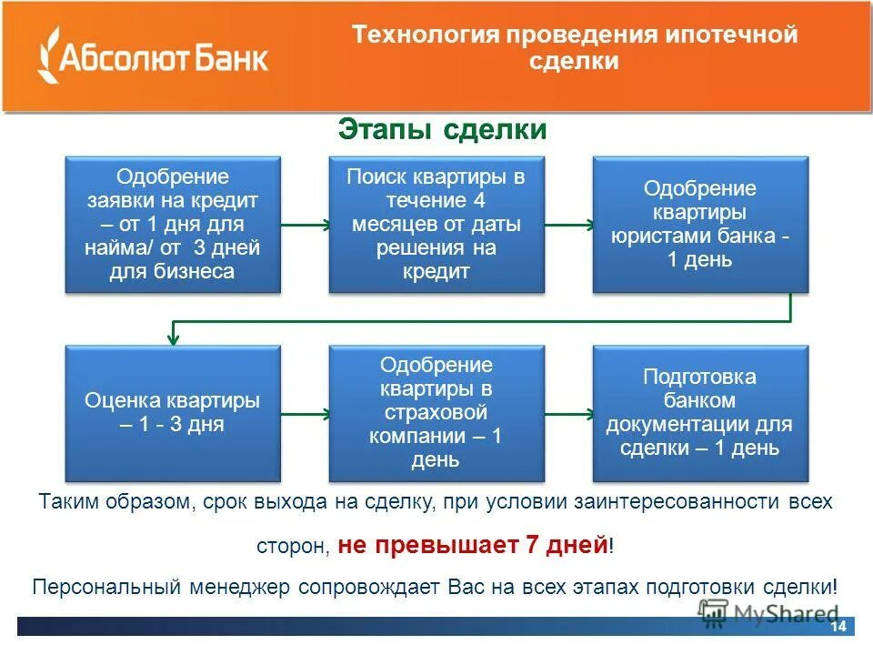 Оформить 450000 на ипотеку. Ипотека этапы сделки. Этапы оформления ипотечной сделки. Схема ипотечной сделки. Этапы сделки купли-продажи квартиры по ипотеке.