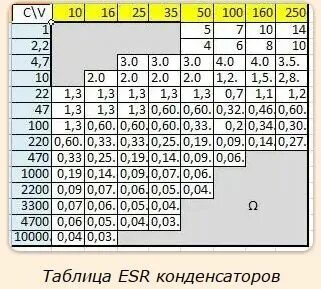 Еср таблица конденсаторов допустимых значений. Еср таблица конденсаторов допустимых значений