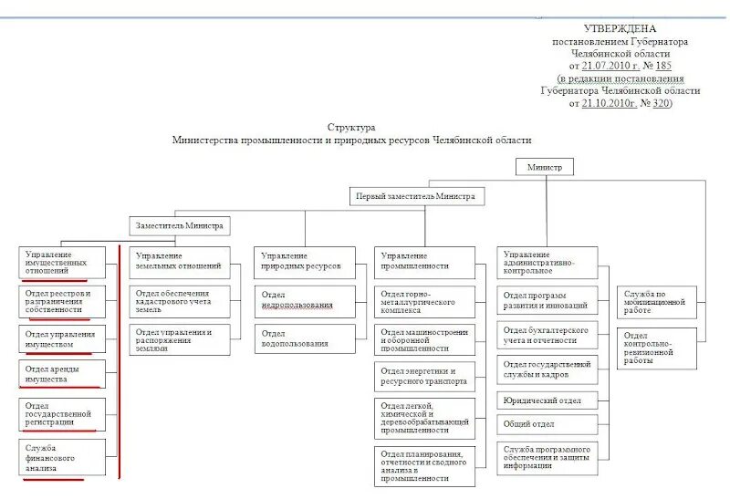 Структура Министерства природных ресурсов Хабаровского края. Министерство природных ресурсов Хабаровского края. Структура Минприроды России. Министерство природных ресурсов Челябинской области.