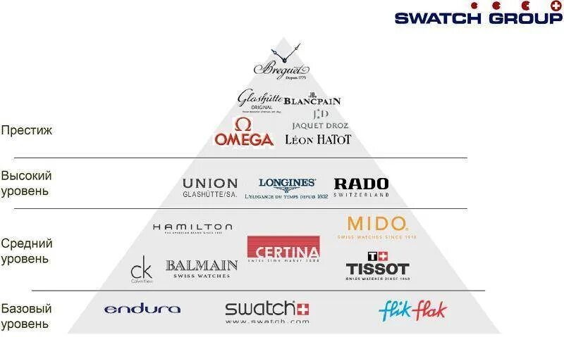 Сегменты часов. Swatch group пирамида брендов. свотч групп марки часов. иерархия свотч групп. пирамида swatch group 2019.