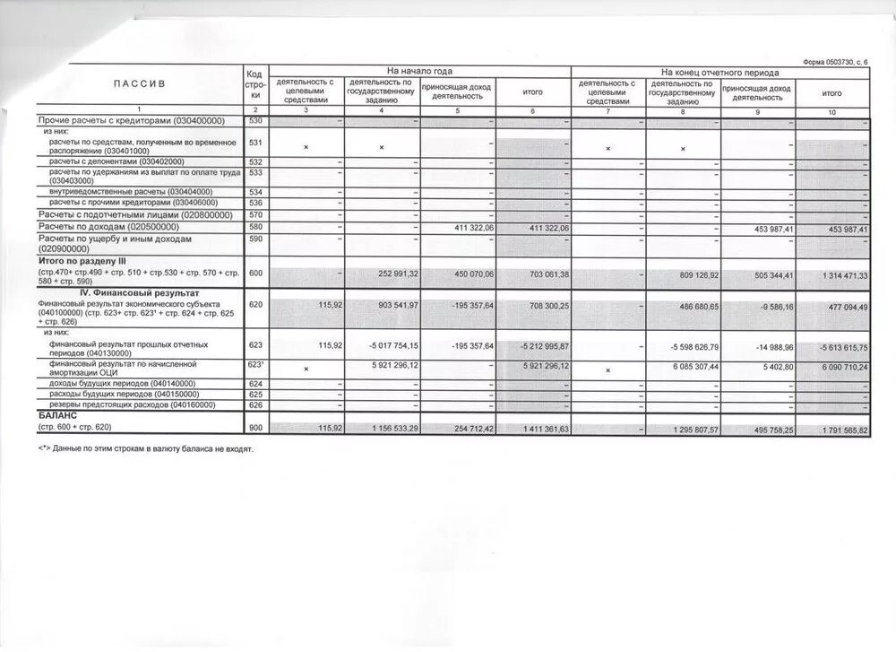 Баланс государственного (муниципального) учреждения форма (0503730). Форма баланса 0503730. Баланс государственного учреждения 2023. Ф. 0503730.
