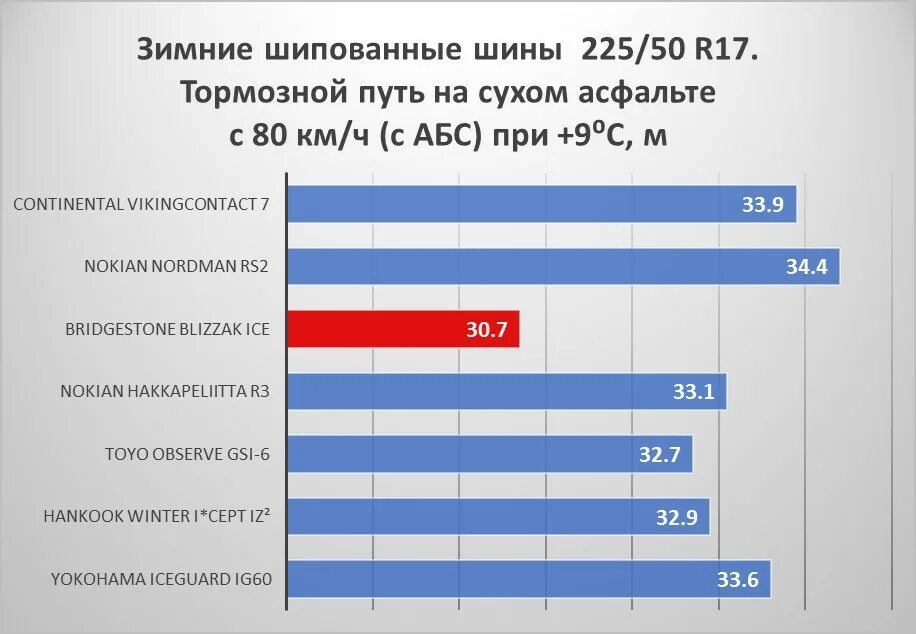 Тормозной путь авто при скорости 20 км в час. Тормозной путь разных автомобилей таблица. Тормозной путь. Тормозной путь с 90 км. Тормозной путь с 90 км.