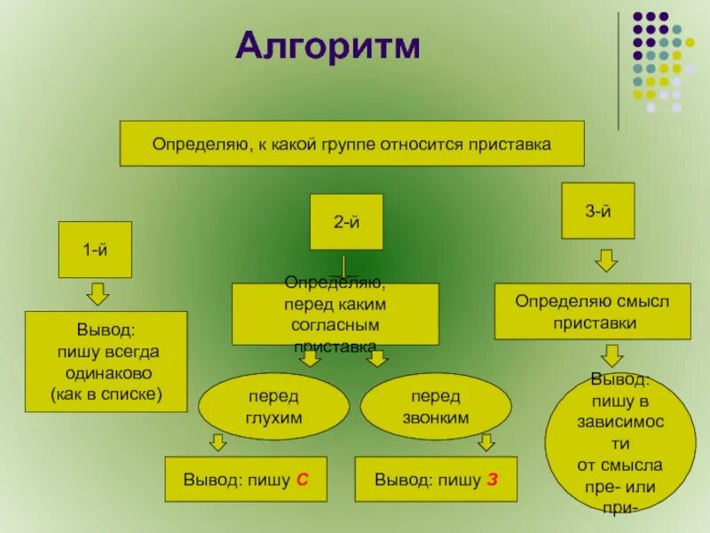 Относится к группе. Алгоритм приставки. Правописание приставок. Алгоритм написания приставок и предлогов. Алгоритм работы с приставками.