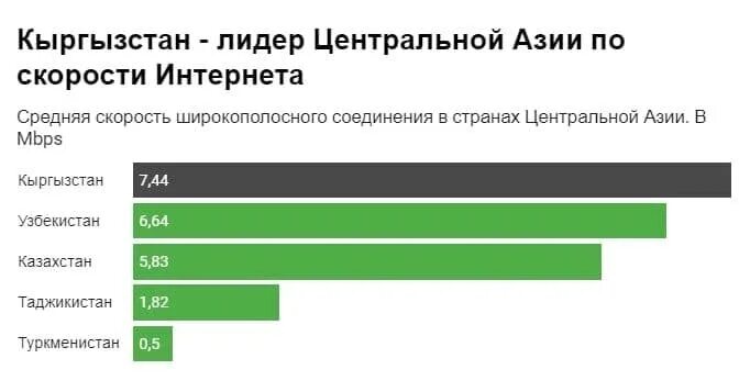 Средняя скорость интернета. Скорость интернета в средней Азии. Скорость интернета в России. Скорость интернета в Киргизии.