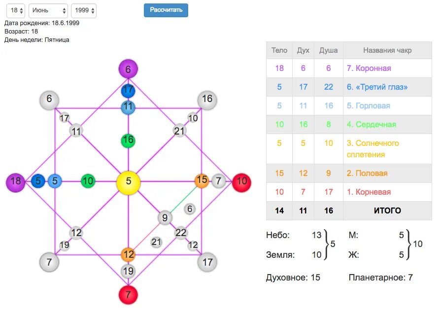 Расшифровка кармы по дате рождения. Матрица судьбы Натальи Ладини. Нумерология матрица судьбы Ладини. Матрица судьбы чакры чакры. Матрица человека по дате рождения рассчитать.