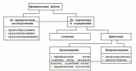 Примеры юридических фактов в семейном праве