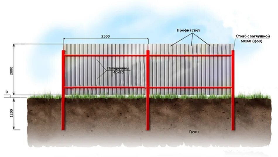 Столбы под забор из профнастила. Схема установки забора из профлиста. Схема забора из профлиста высотой 2м. Схема установки забора из профнастила. Забор из профнастила своими руками.