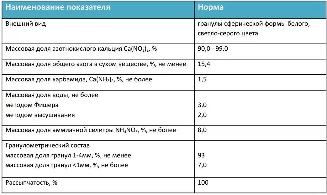 Норма аммиачной селитры. Норма расхода аммиачной селитры. Кальциевая селитра состав удобрения. Кальциевая селитра для рассады. Кальциевая селитра удобрение.