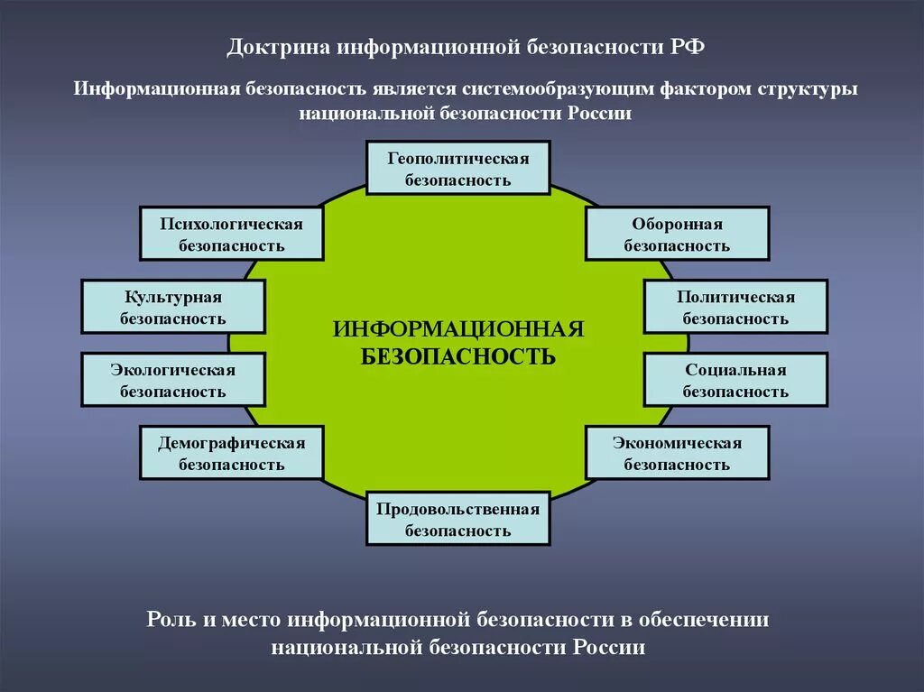 Информационной безопасности в государственной сфере. Основные составляющие информационной безопасности РФ. Доктрина информационной безопасности РФ. Концепция информационной безопасности. Факторы национальной безопасности.