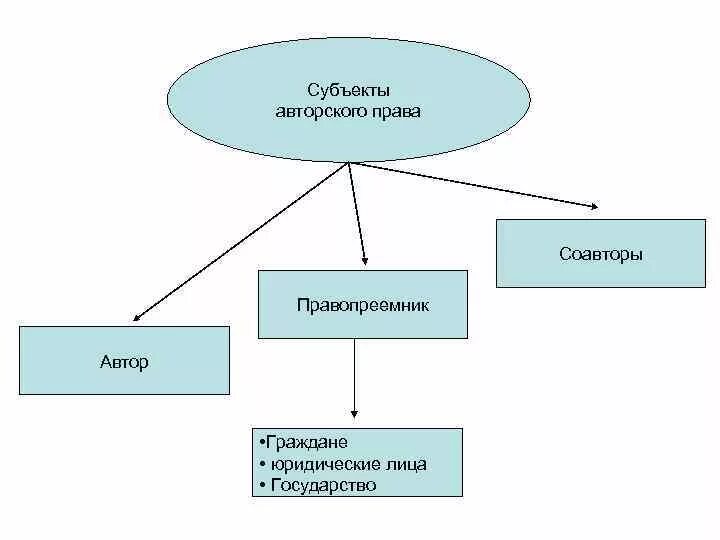 Что не является авторским правом. Авторское право: понятие, субъекты, объекты..