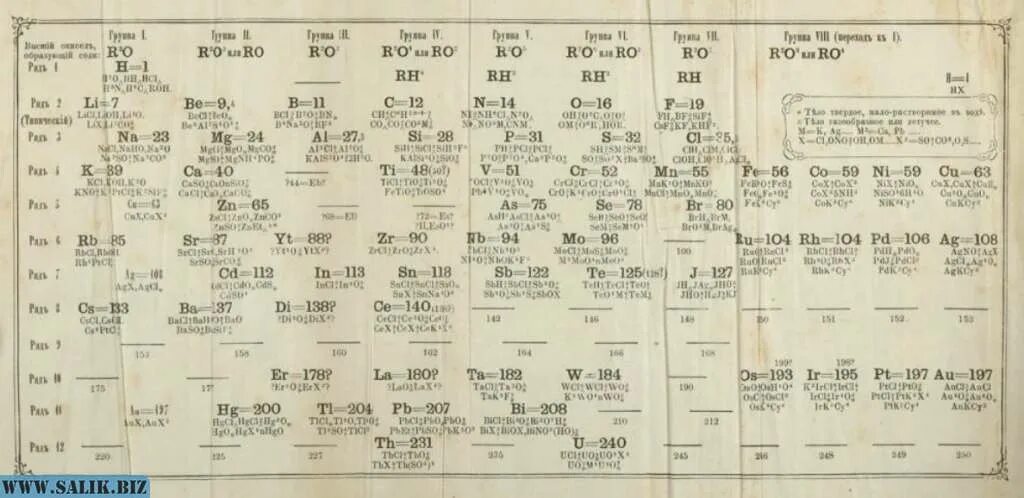 Таблица менделеева 1869 года. Периодическая система менделеева 1869. Менделеев таблица 1869 года. Периодическая таблица менделеева 1869. Самый 1 вариант.