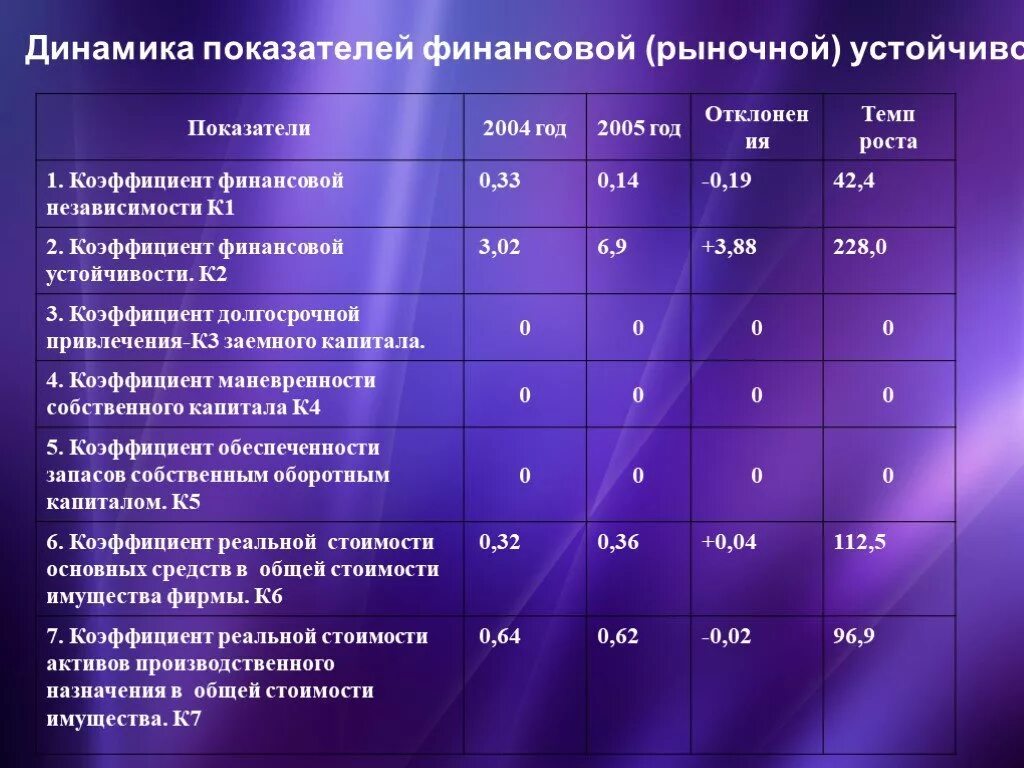 Рыночная оценка организации. Показателей рыночной устойчивости компании. Показатели рыночной устойчивости предприятия. Коэффициенты рыночной устойчивости. Показатели финансовой (рыночной) устойчивости.