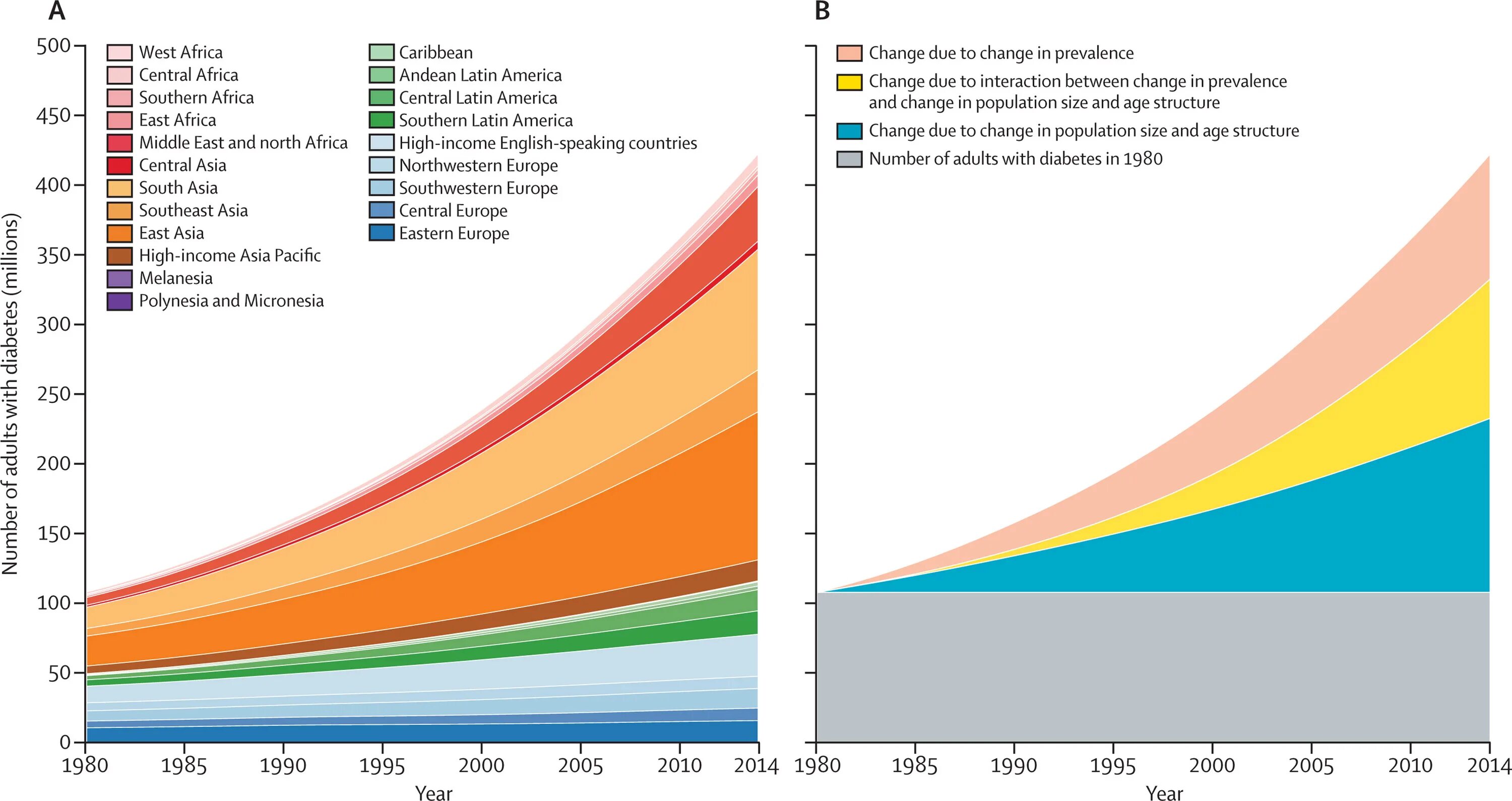 Population based study. Europe since 1980. population trends in south asia visualization of data.