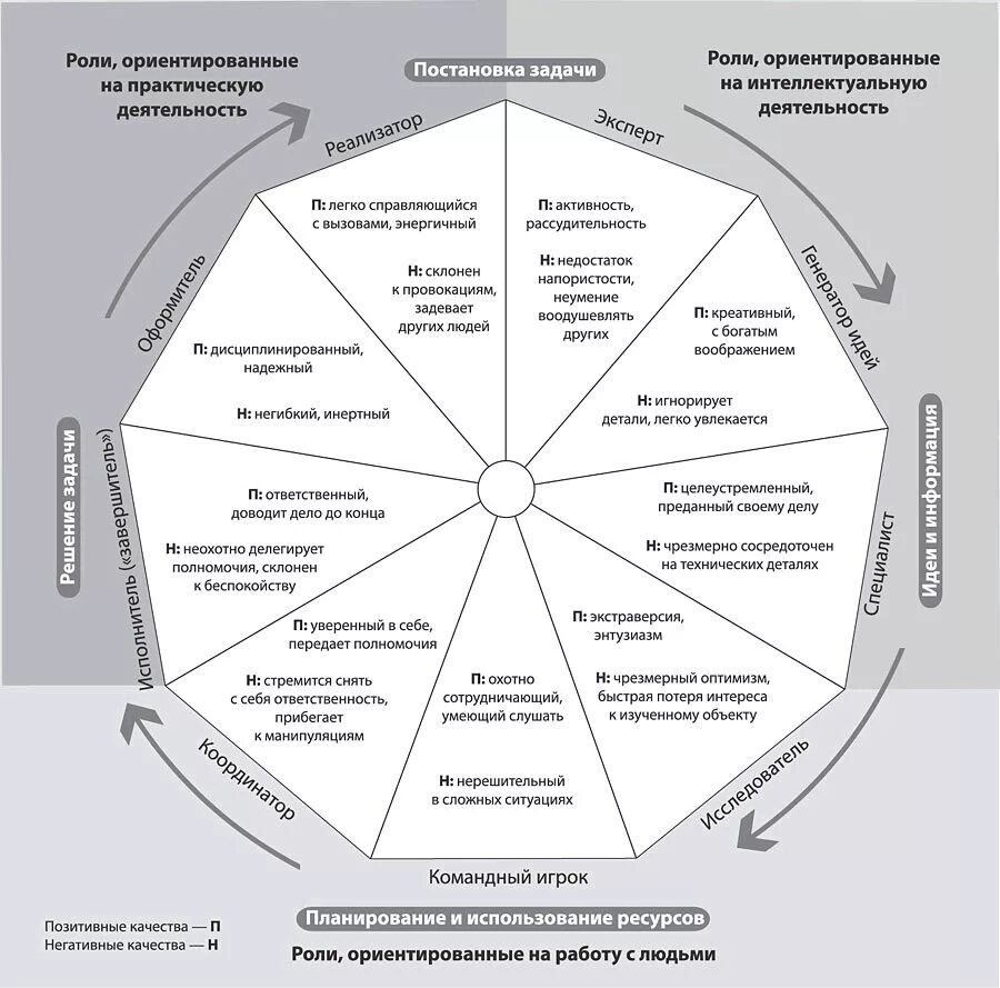 Практическая работа человек. Типы командных ролей по р.м.Белбину. Командные роли по Белбину схема. Мередит Белбин командные роли. Командные роли по Белбину 8 ролей.