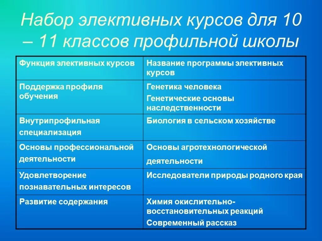 Профильные уроки 10 класс. Профильные классы 10-11. Специализация это 10 класс. Направления в десятом классе. Профили классов.